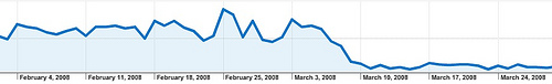 My Google traffic